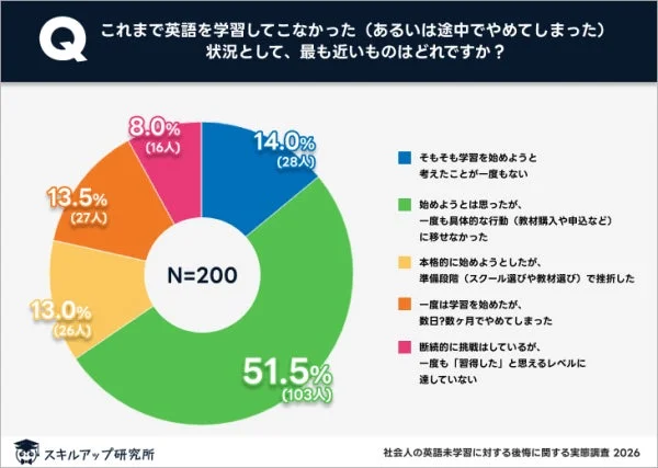 英語を学習してこなかった状況