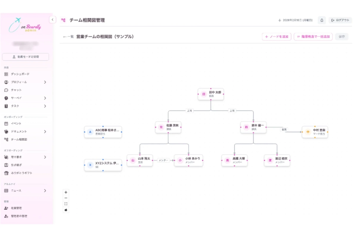 「on Boardly admin」という管理画面で、営業チームの組織図(相関図)が表示されています。画面左側にはメニューがあり、中央には田中太郎氏をトップとする階層的な組織図が描かれ、メンバーの役職や関係性が示されています。