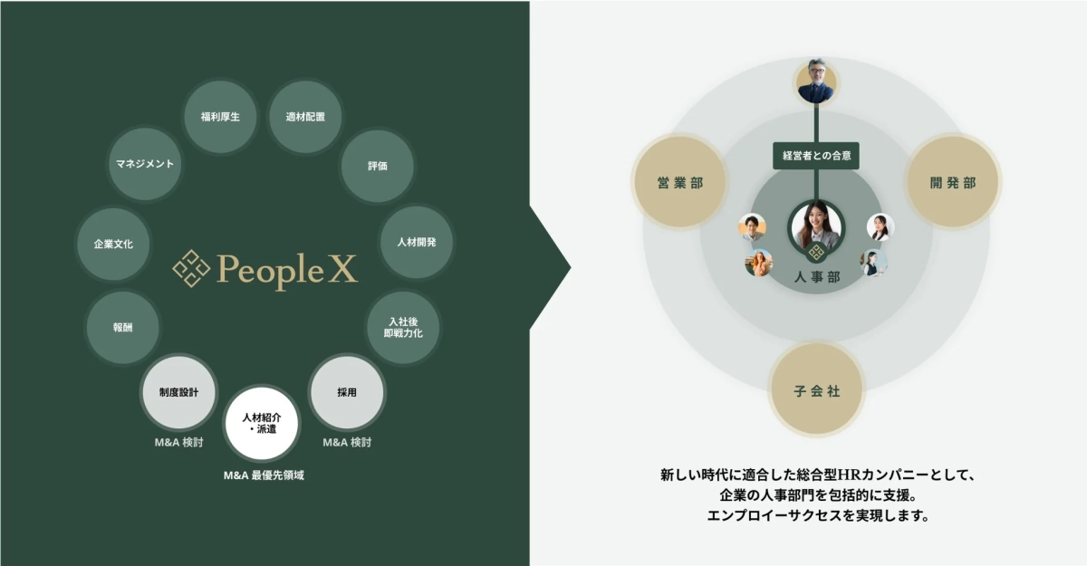 PeopleXのM&Aロールアップ戦略を示す図