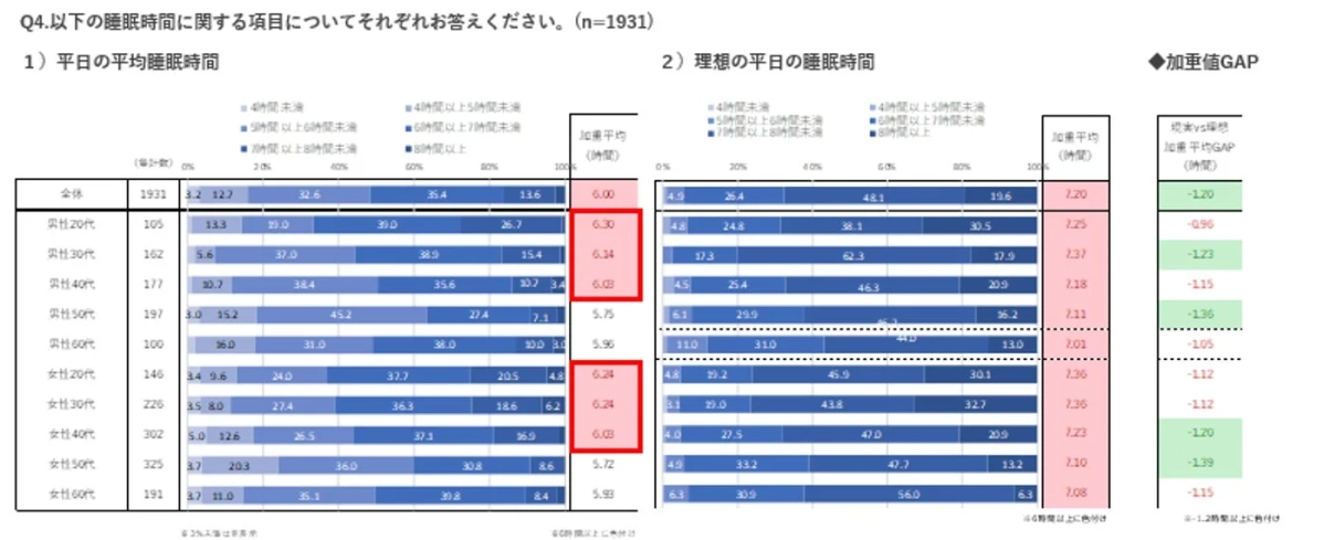平日の平均睡眠時間と理想の睡眠時間に関する調査結果。全体では平均6.00時間寝ているが、理想は7.20時間であり、約1.20時間の睡眠不足が示されている。男女別・年代別の詳細も確認できる。