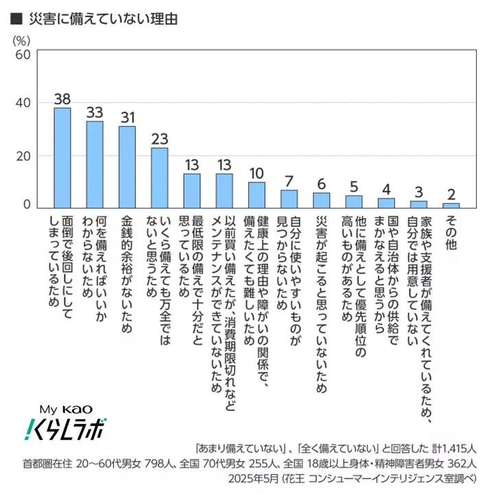 災害に備えていない理由 (%)