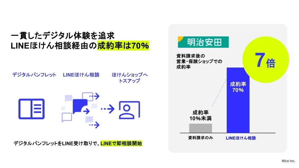 LINEほけん相談のフローと成約率のグラフ