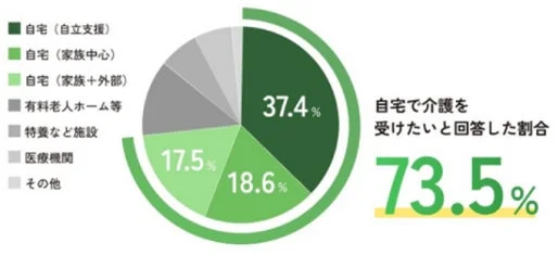 自宅で介護を受けたいと回答した人の割合が73.5%であることを示すグラフです。内訳として、自宅での自立支援、家族中心、家族と外部からの支援の割合が示されています。