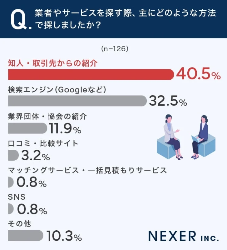 業者やサービスを探す際、主にどのような方法で探しましたか?