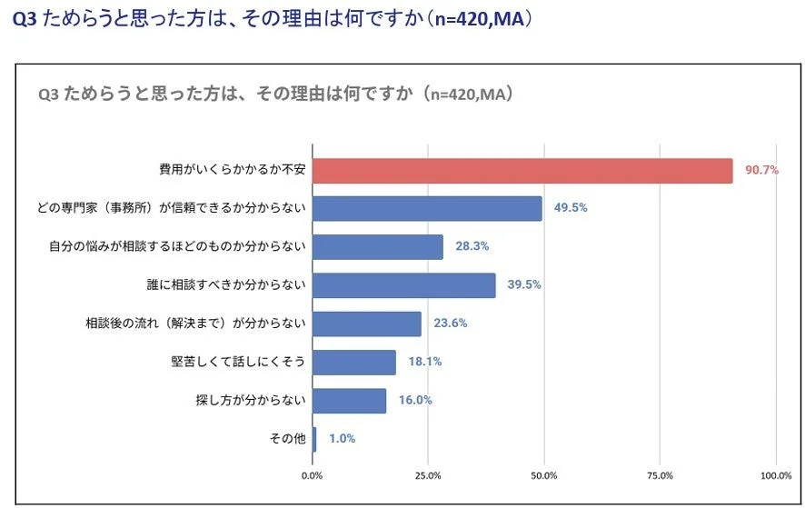 相談をためらう理由