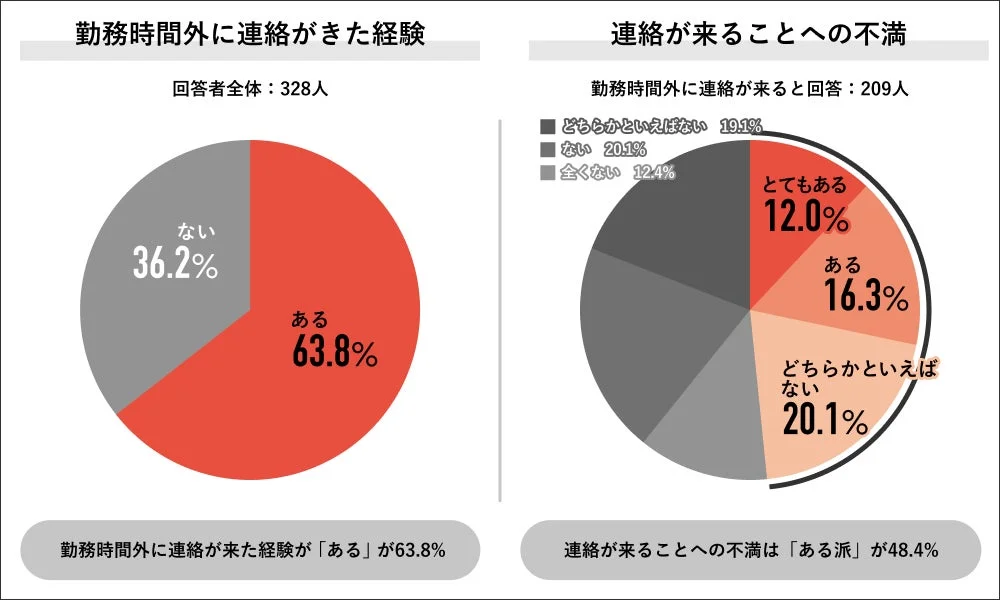 勤務時間外に連絡が来た経験が「ある」が63.8% 連絡が来ることへの不満は「ある派」が48.4%