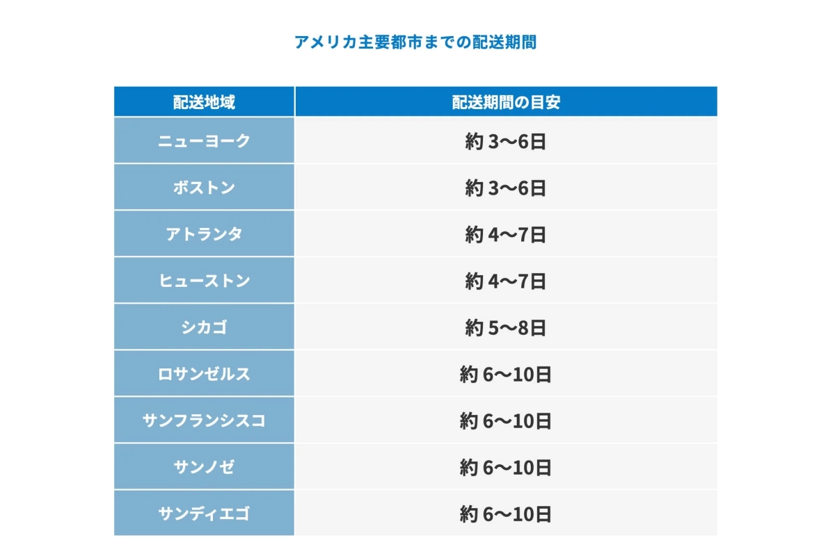 アメリカ主要都市までの配送期間