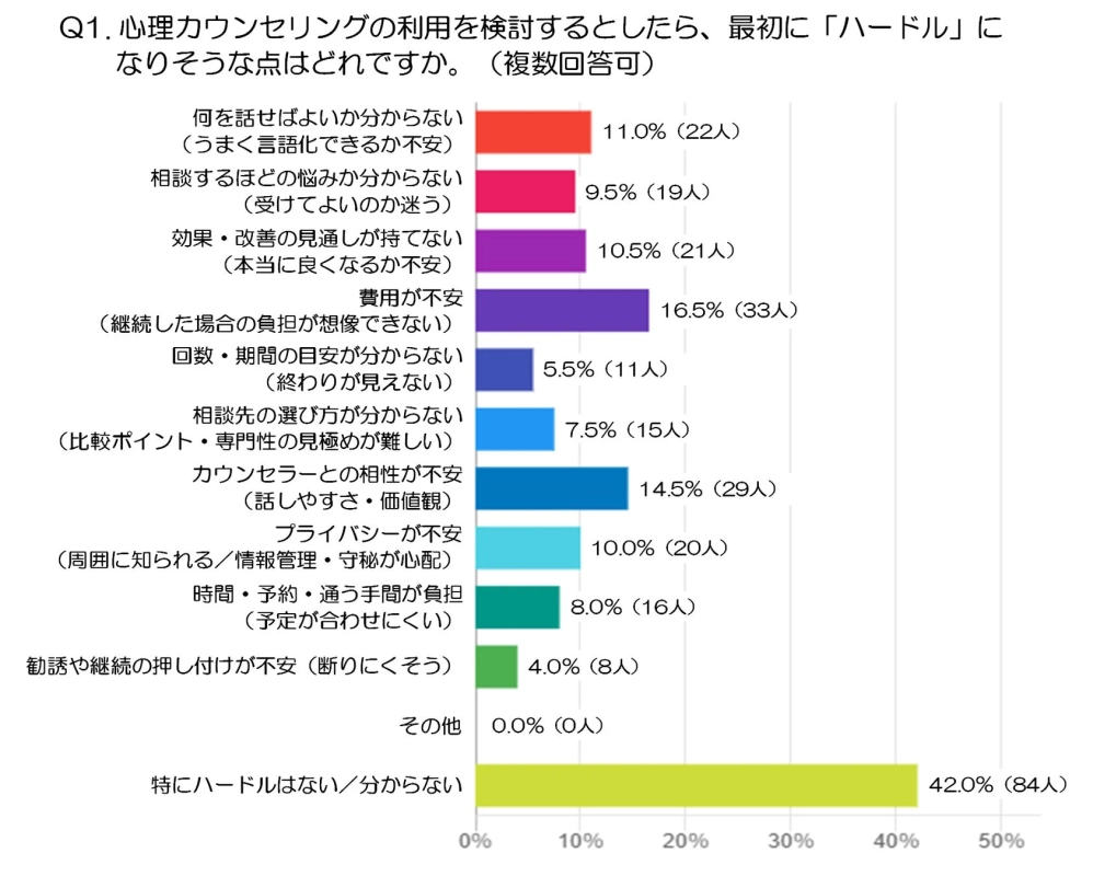 心理カウンセリング利用のハードルに関するアンケート結果を示す棒グラフです。最も多い回答は「特にハードルはない/分からない」で42.0%。「費用が不安」が16.5%、「カウンセラーとの相性が不安」が14.5%と続きます。