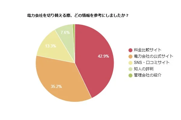 電力会社を切り替える際に参考にした情報