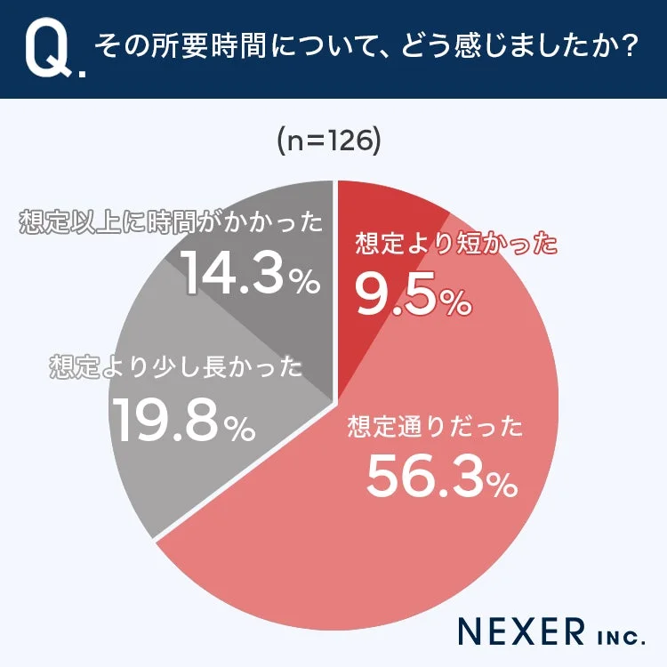 その所要時間について、どう感じましたか?