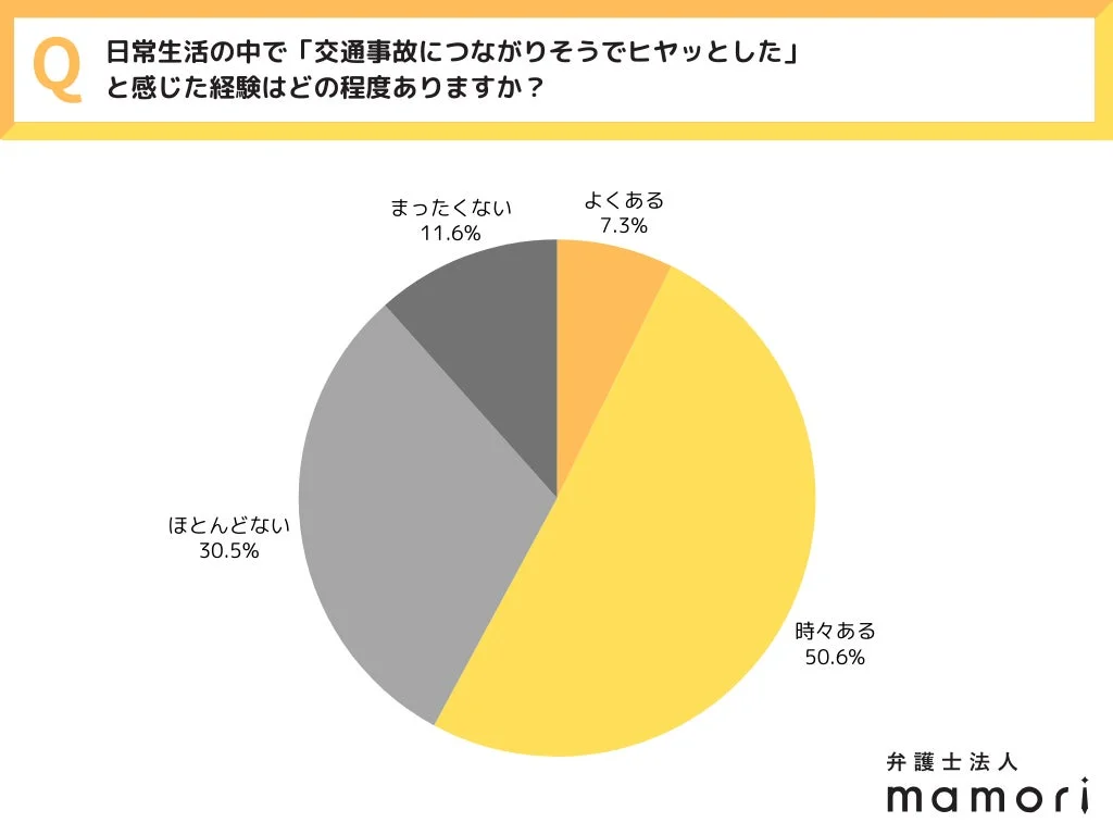 日常生活の中で「交通事故につながりそうでヒヤッとした」と感じた経験はどの程度ありますか?