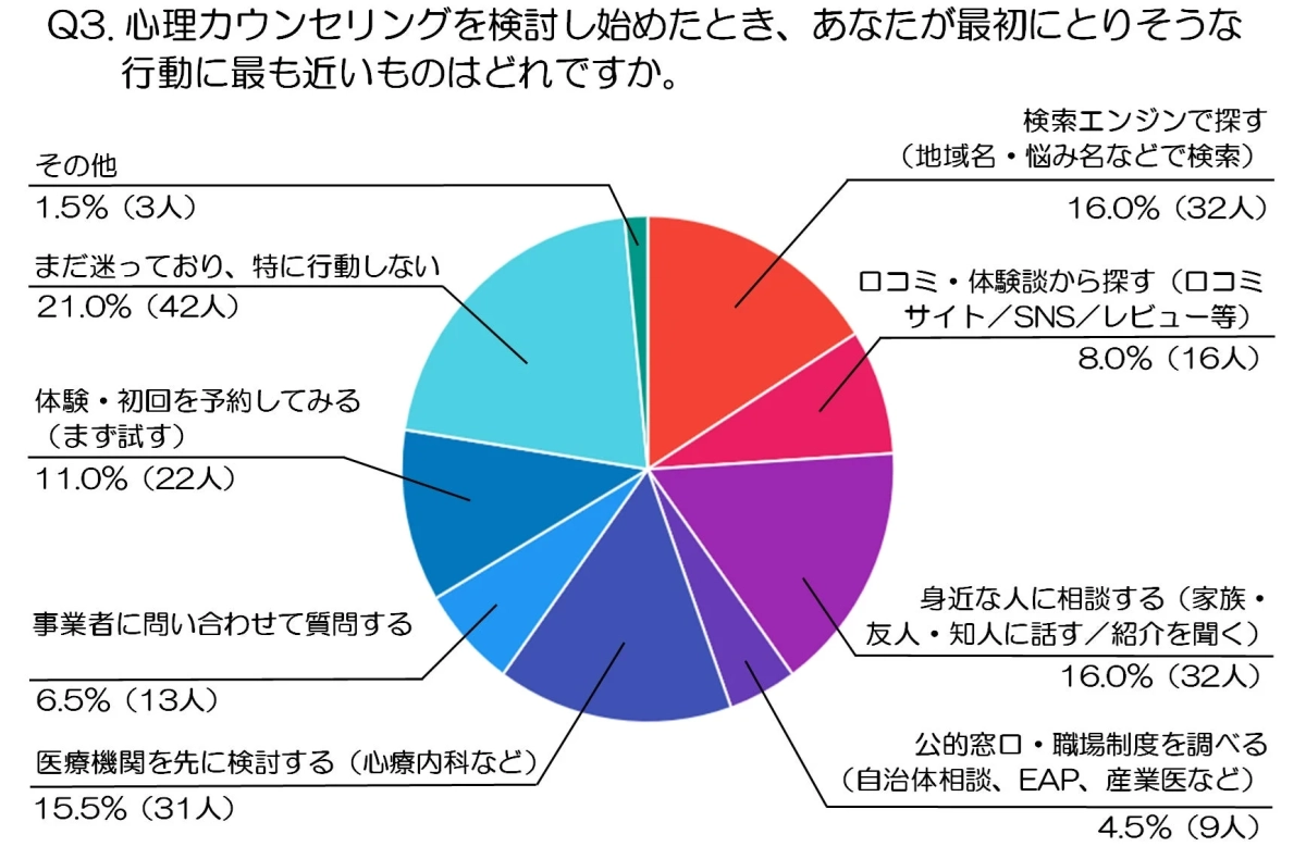 心理カウンセリング検討時の初動行動に関する円グラフ。最多は「まだ迷っており、行動しない」21.0%。次いで「検索エンジンで探す」「身近な人に相談」が各16.0%、「医療機関を検討」が15.5%を占める。