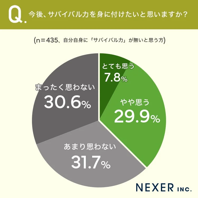 今後、サバイバル力を身に付けたいと思いますか？