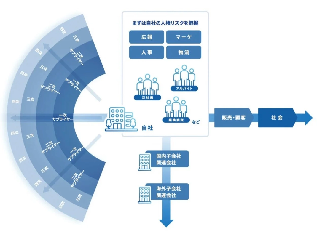 人権リスクの把握とサプライチェーン