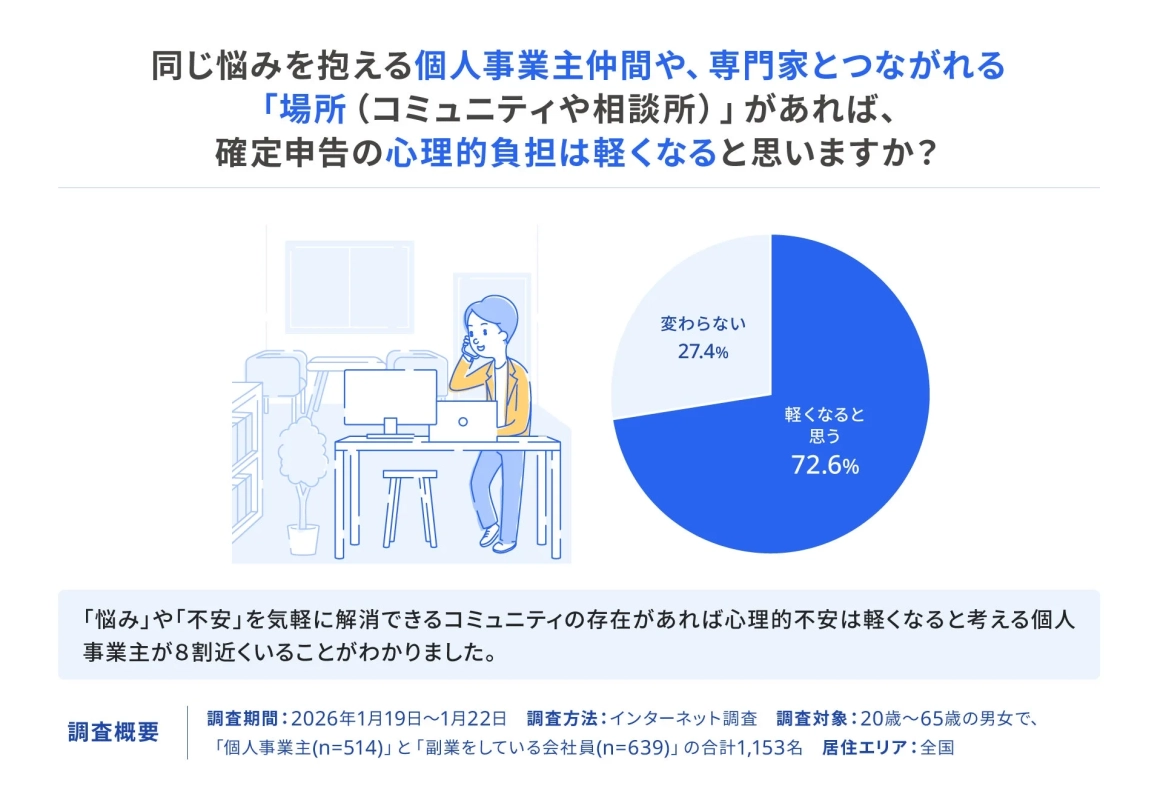 個人事業主や副業者を対象とした調査で、同じ悩みを持つ仲間や専門家とつながれるコミュニティがあれば、確定申告の心理的負担が軽くなると72.6%が回答