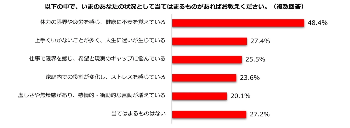 いまの状況として当てはまるもの