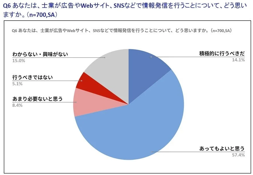 士業の情報発信への意見