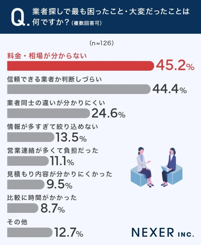業者探しで最も困ったこと・大変だったことは何ですか?