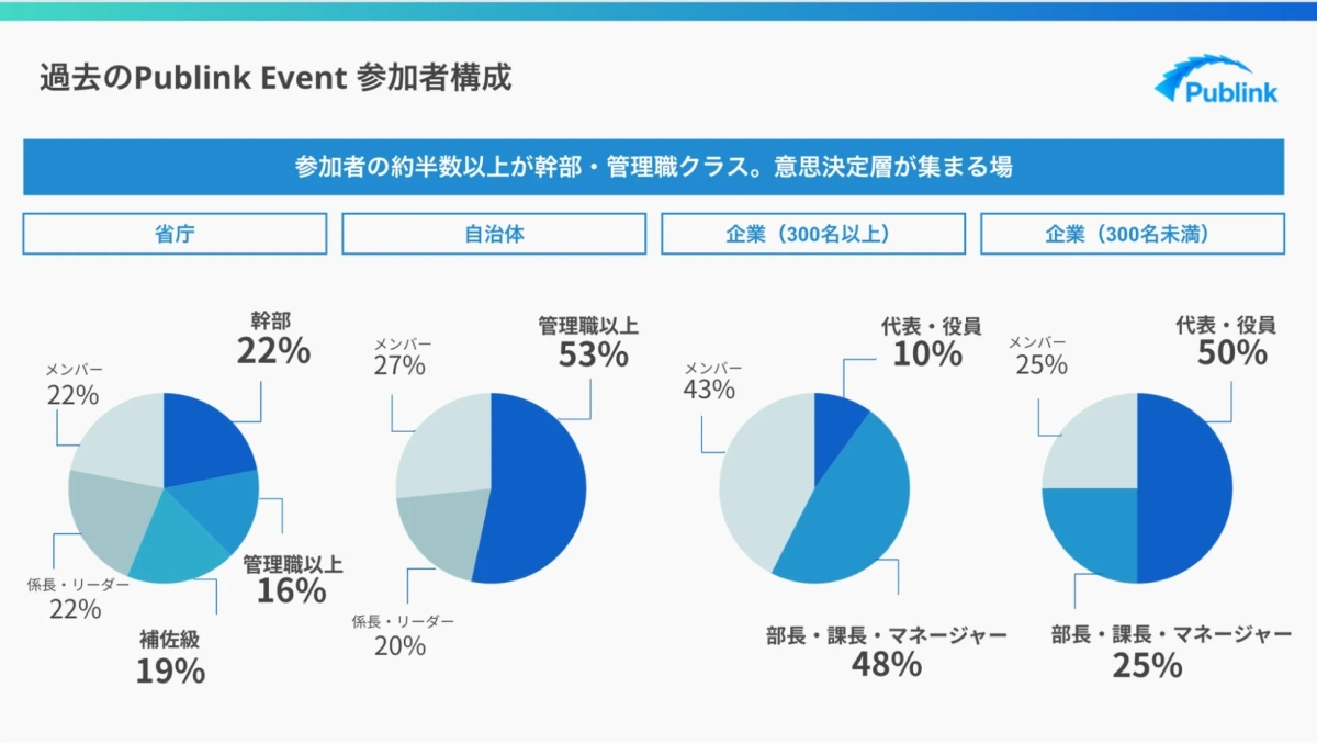 過去のPublink Event 参加者構成