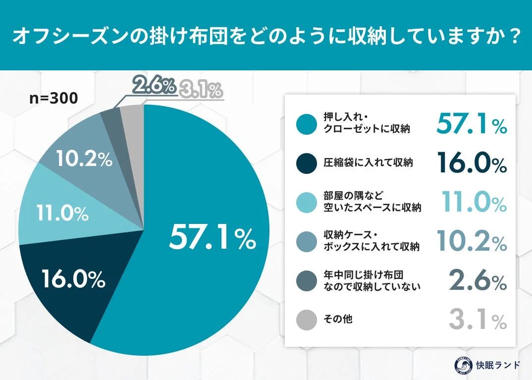 オフシーズンの掛け布団をどのように収納していますか？
