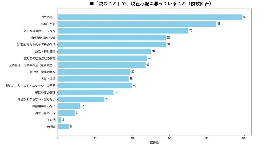 親に関して現在心配に思っていることを複数回答で集計した棒グラフ