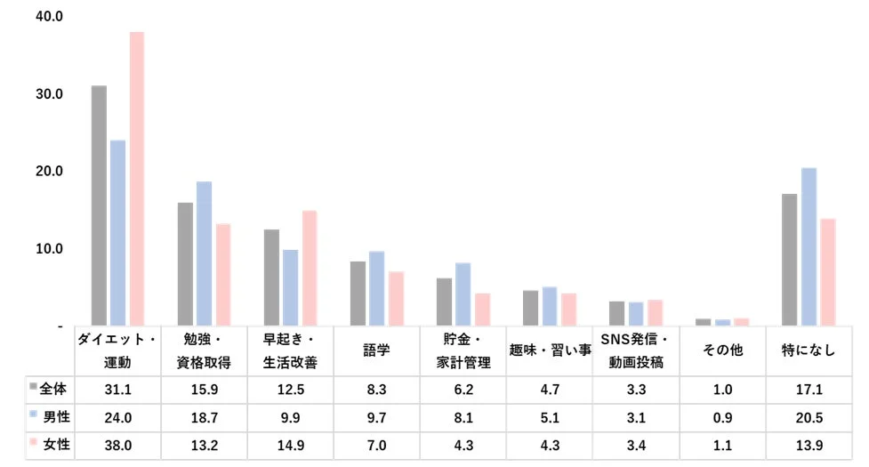 最も三日坊主になりやすいジャンル