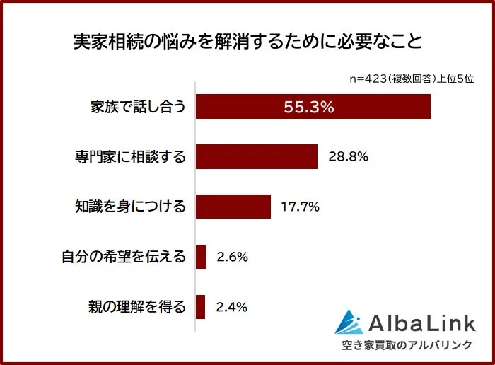 実家相続の悩みを解消するために必要なこと