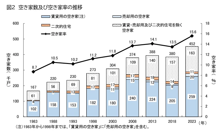 1983年から2023年の空き家数と空き家率の推移を示すグラフ