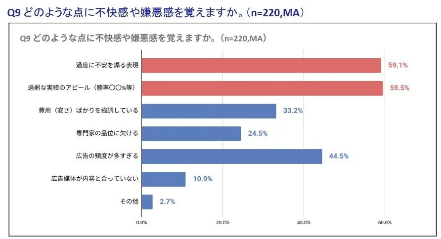 不快感を覚える広告表現