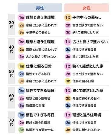 ライフステージ別の悩み（表）