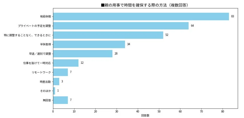 親の用事で時間を確保する方法に関するアンケート結果を示す棒グラフ