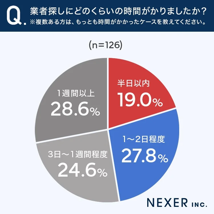 業者探しにどのくらいの時間がかかりましたか?