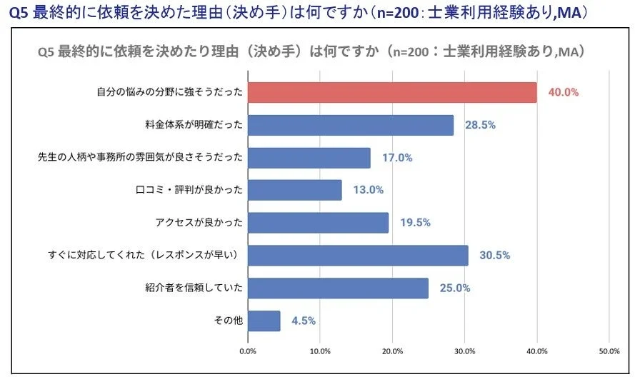 士業依頼の決め手