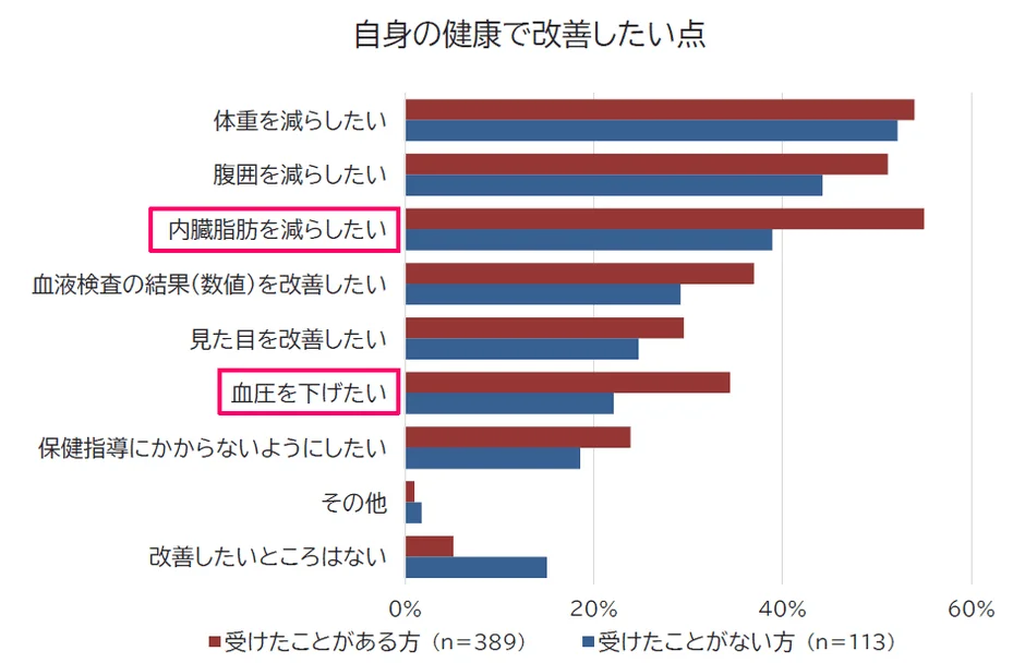自身の健康で改善したい点