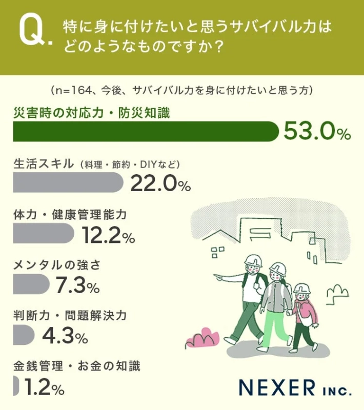 特に身に付けたいと思うサバイバル力