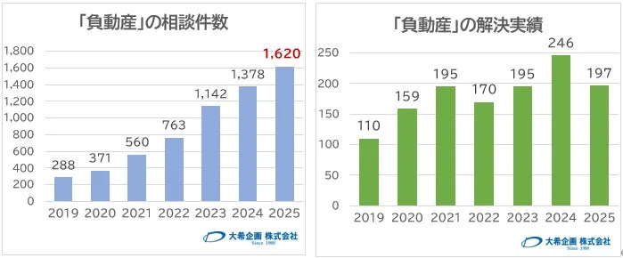 「負動産」の相談件数と解決実績の推移
