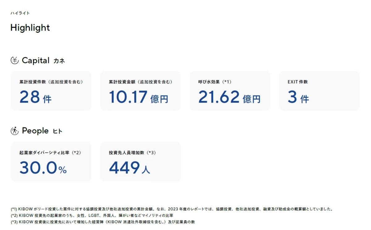 KIBOWの投資実績ハイライト