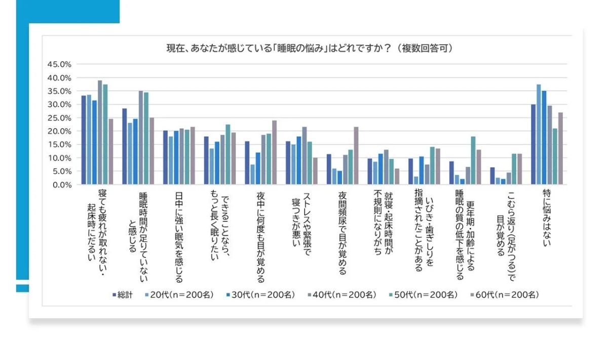 現在、あなたが感じている「睡眠の悩み」はどれですか？