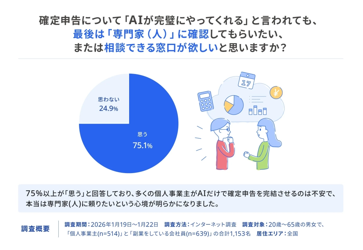 AIによる確定申告でも、75.1%の人が最終的には専門家（人）に確認や相談したいと考えていることが調査で判明