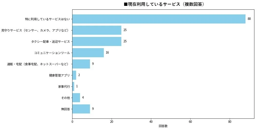 現在利用しているサービスに関するアンケート結果を棒グラフで示しています