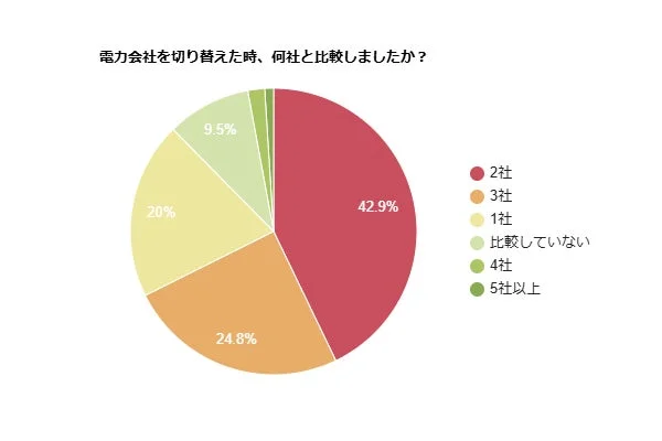 電力会社を切り替える際に比較した会社数