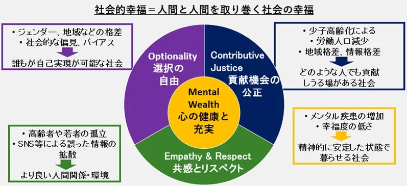 社会的幸福の4要素の概念図