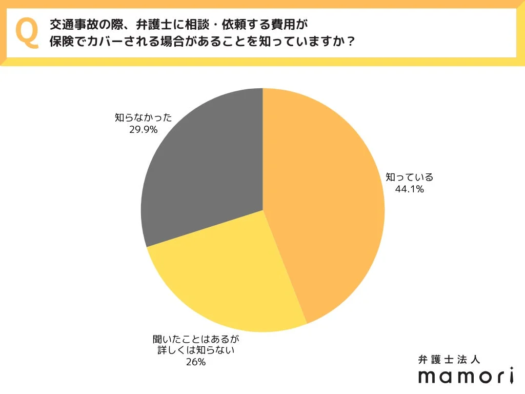 交通事故の際、弁護士に相談・依頼する費用が保険でカバーされる場合があることを知っていますか?