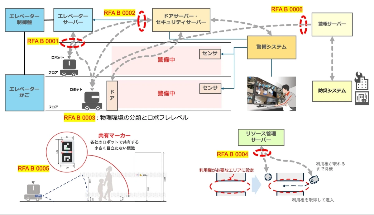 ロボットとエレベーター、セキュリティシステム連携のシステム構成図