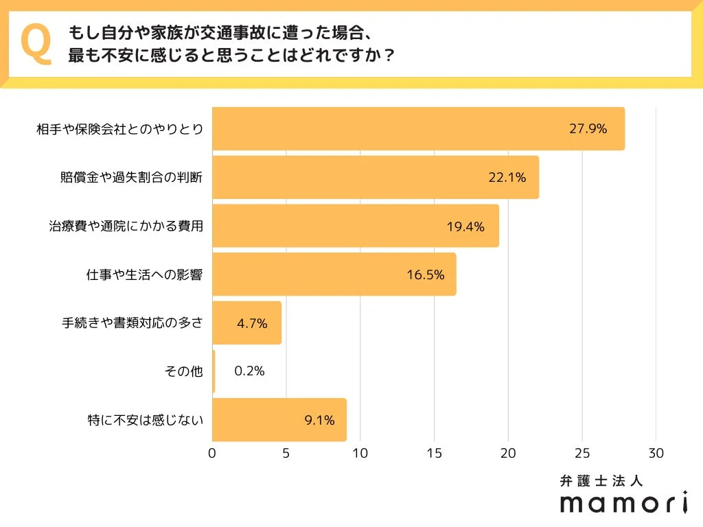 もし自分や家族が交通事故に遭った場合、最も不安に感じると思うことはどれですか?