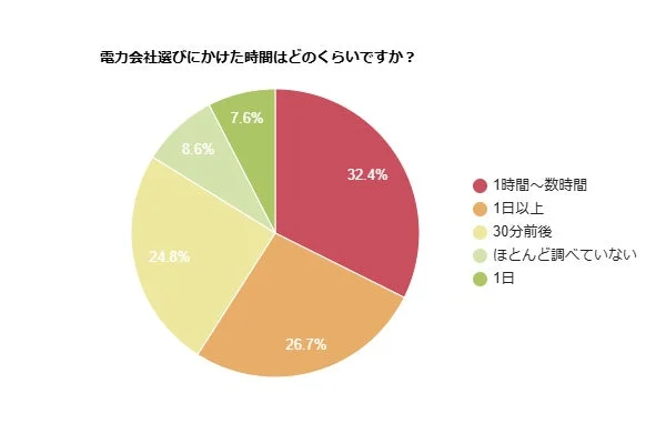 電力会社選びにかけた時間