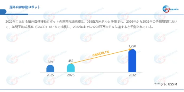 屋外自律移動ロボットの世界市場規模予測