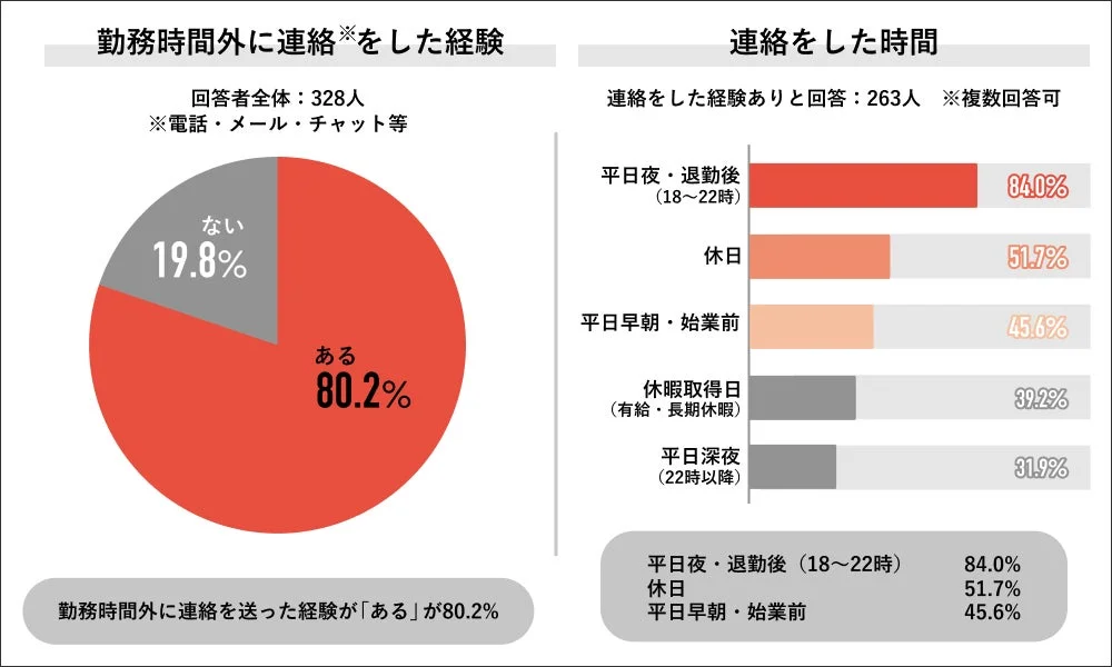 勤務時間外に連絡を送った経験が「ある」が80.2% 連絡をした時間