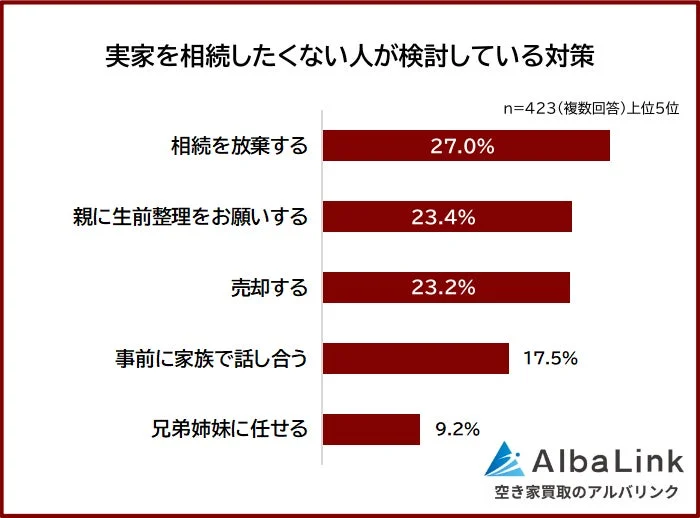 実家を相続したくない人が検討している対策