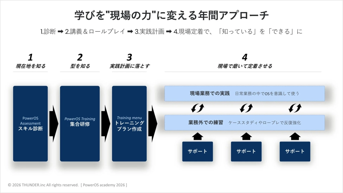 学びを"現場の力"に変える年間アプローチ